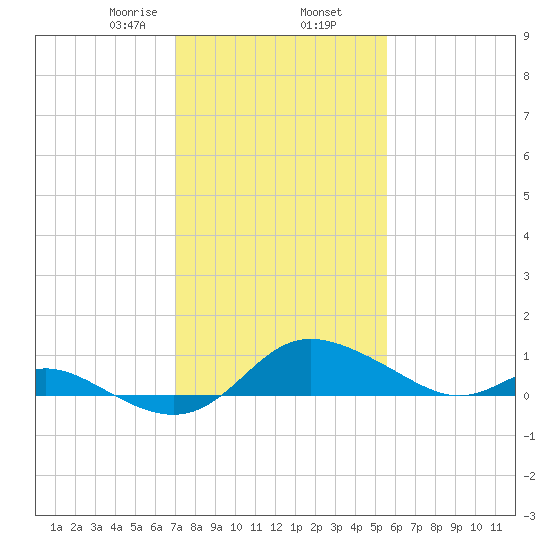 Tide Chart for 2021/02/7