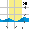 Tide chart for Kent Island Narrows, Chesapeake Bay, Maryland on 2021/10/23