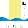 Tide chart for Kent Island Narrows, Chesapeake Bay, Maryland on 2021/10/31