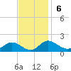 Tide chart for Kent Island Narrows, Maryland on 2022/11/6