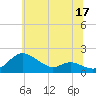 Tide chart for Kent Island Narrows, Chesapeake Bay, Maryland on 2023/06/17