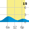 Tide chart for Kent Island Narrows, Maryland on 2023/06/19