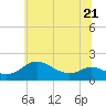Tide chart for Kent Island Narrows, Maryland on 2023/06/21
