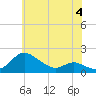 Tide chart for Kent Island Narrows, Maryland on 2023/06/4