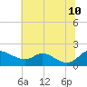 Tide chart for Kent Island Narrows, Chesapeake Bay, Maryland on 2023/07/10