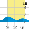 Tide chart for Kent Island Narrows, Chesapeake Bay, Maryland on 2023/07/18