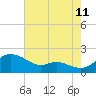 Tide chart for Kent Island Narrows, Chesapeake Bay, Maryland on 2023/08/11
