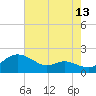 Tide chart for Kent Island Narrows, Chesapeake Bay, Maryland on 2023/08/13