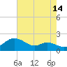 Tide chart for Kent Island Narrows, Chesapeake Bay, Maryland on 2023/08/14