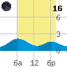 Tide chart for Kent Island Narrows, Chesapeake Bay, Maryland on 2023/08/16