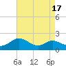 Tide chart for Kent Island Narrows, Chesapeake Bay, Maryland on 2023/08/17