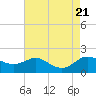 Tide chart for Kent Island Narrows, Chesapeake Bay, Maryland on 2023/08/21