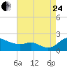 Tide chart for Kent Island Narrows, Chesapeake Bay, Maryland on 2023/08/24