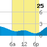 Tide chart for Kent Island Narrows, Chesapeake Bay, Maryland on 2023/08/25