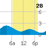 Tide chart for Kent Island Narrows, Chesapeake Bay, Maryland on 2023/08/28