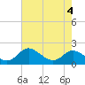 Tide chart for Kent Island Narrows, Chesapeake Bay, Maryland on 2023/08/4