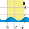 Tide chart for Kent Island Narrows, Chesapeake Bay, Maryland on 2023/08/5