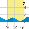 Tide chart for Kent Island Narrows, Chesapeake Bay, Maryland on 2023/08/7