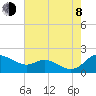 Tide chart for Kent Island Narrows, Chesapeake Bay, Maryland on 2023/08/8