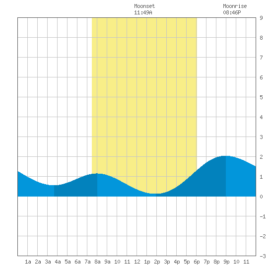 Tide Chart for 2023/11/1