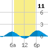 Tide chart for Kent Island Narrows, Chesapeake Bay, Maryland on 2024/02/11