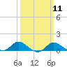 Tide chart for Kent Island Narrows, Chesapeake Bay, Maryland on 2024/03/11