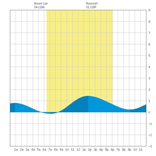 Tide Chart for 2024/03/6