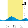 Tide chart for Kent Island Narrows, Chesapeake Bay, Maryland on 2024/04/13