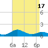 Tide chart for Kent Point Marina, Chesapeake Bay, Maryland on 2021/04/17