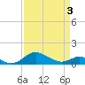 Tide chart for Kent Point Marina, Chesapeake Bay, Maryland on 2021/04/3