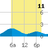 Tide chart for Kent Point Marina, Chesapeake Bay, Maryland on 2021/06/11