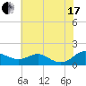 Tide chart for Kent Point Marina, Chesapeake Bay, Maryland on 2021/07/17