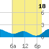 Tide chart for Kent Point Marina, Chesapeake Bay, Maryland on 2021/07/18