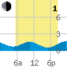 Tide chart for Kent Point Marina, Chesapeake Bay, Maryland on 2021/07/1