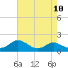 Tide chart for Kent Point Marina, Chesapeake Bay, Maryland on 2021/08/10