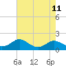 Tide chart for Kent Point Marina, Chesapeake Bay, Maryland on 2021/08/11