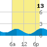 Tide chart for Kent Point Marina, Chesapeake Bay, Maryland on 2021/08/13