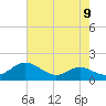 Tide chart for Kent Point Marina, Chesapeake Bay, Maryland on 2021/08/9