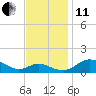 Tide chart for Kent Point Marina, Chesapeake Bay, Maryland on 2021/11/11