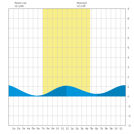 Tide Chart for 2021/11/29