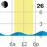 Tide chart for Kent Point Marina, Chesapeake Bay, Maryland on 2021/12/26