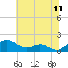 Tide chart for Kent Point Marina, Chesapeake Bay, Maryland on 2022/06/11