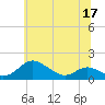 Tide chart for Kent Point Marina, Chesapeake Bay, Maryland on 2022/06/17