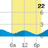 Tide chart for Kent Point Marina, Chesapeake Bay, Maryland on 2022/06/22