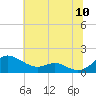 Tide chart for Kent Point Marina, Chesapeake Bay, Maryland on 2022/07/10