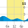 Tide chart for Kent Point Marina, Chesapeake Bay, Maryland on 2022/07/11