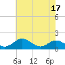 Tide chart for Kent Point Marina, Chesapeake Bay, Maryland on 2022/07/17