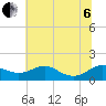 Tide chart for Kent Point Marina, Chesapeake Bay, Maryland on 2022/07/6