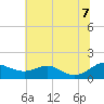 Tide chart for Kent Point Marina, Chesapeake Bay, Maryland on 2022/07/7