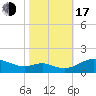 Tide chart for Kent Point Marina, Chesapeake Bay, Maryland on 2022/10/17